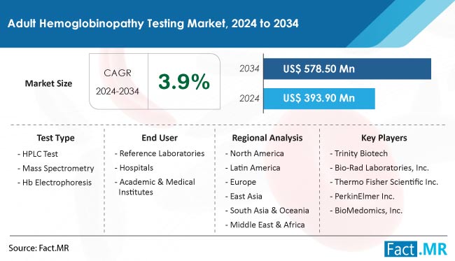 Adult Hemoglobinopathy Testing Market Size, Share, Trends, Growth, Demand and Sales Forecast Report by Fact.MR