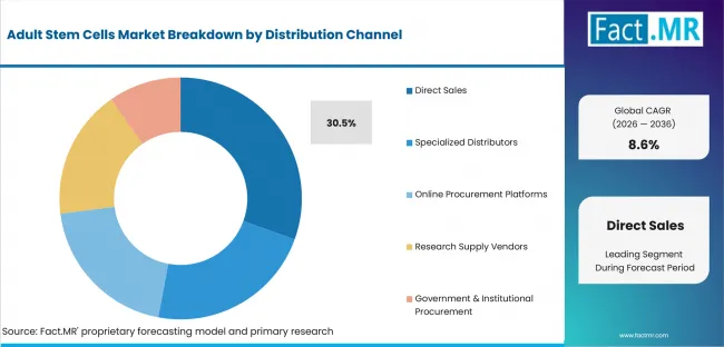 Adult Stem Cells Market Analysis By Distribution Channel