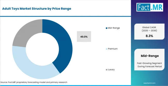 Adult Toys Market Analysis By Price Range Adult Toys Market Analysis By Price Range