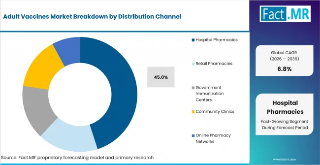 Adult Vaccines Market Analysis By Distribution Channel Adult Vaccines Market Analysis By Distribution Channel
