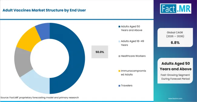 Adult Vaccines Market Analysis By End User Adult Vaccines Market Analysis By End User