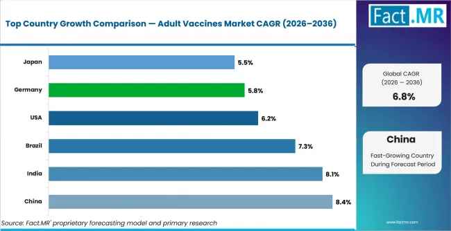 Adult Vaccines Market Cagr Analysis By Country Adult Vaccines Market Cagr Analysis By Country