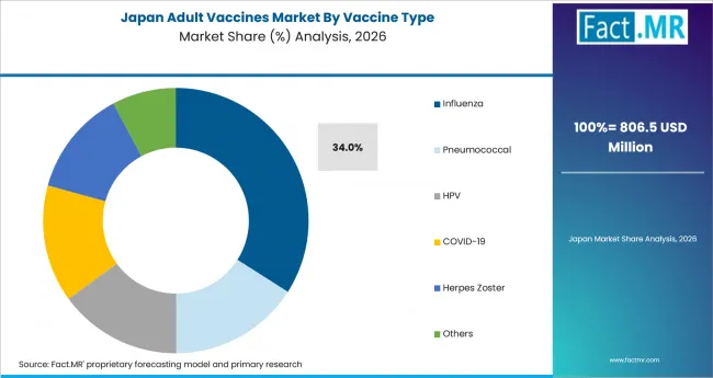 Adult Vaccines Market Japan Market Share Analysis By Vaccine Type Adult Vaccines Market Japan Market Share Analysis By Vaccine Type