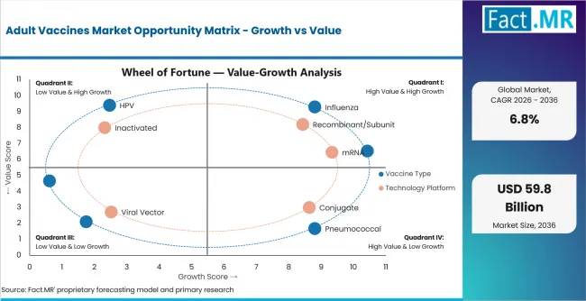 Adult Vaccines Market Opportunity Matrix Growth Vs Value Adult Vaccines Market Opportunity Matrix Growth Vs Value