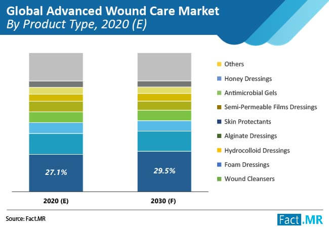 advance wound care market by product type