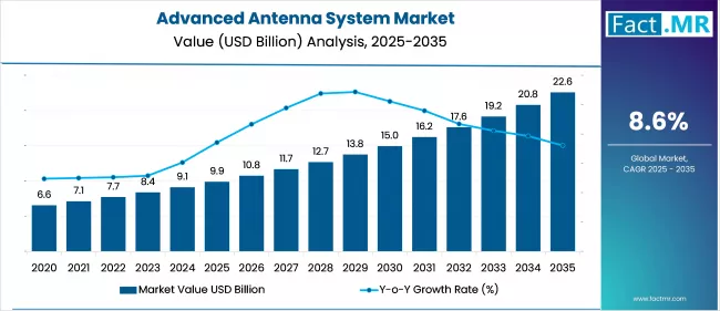 Advanced Antenna System Market Value Analysis 2025 To 2035