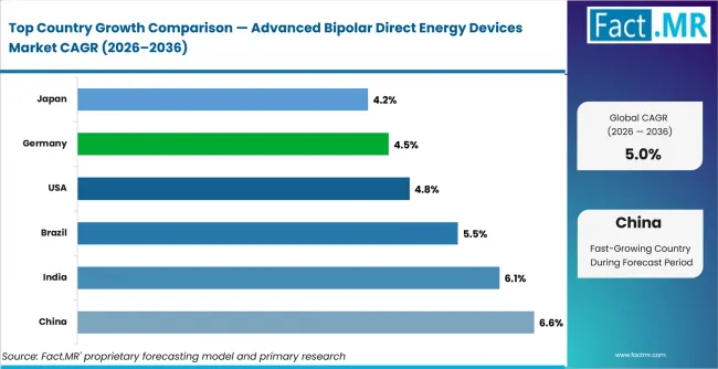 Advanced Bipolar Direct Energy Devices Market Cagr Analysis By Country Advanced Bipolar Direct Energy Devices Market Cagr Analysis By Country
