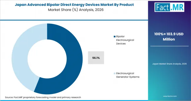 Advanced Bipolar Direct Energy Devices Market Japan Market Share Analysis By Product Advanced Bipolar Direct Energy Devices Market Japan Market Share Analysis By Product