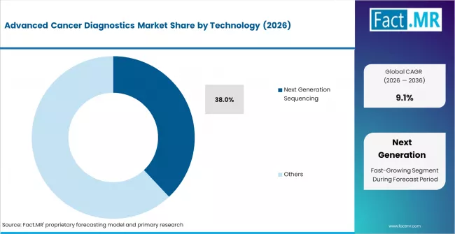 Advanced Cancer Diagnostics Market Analysis By Technology Advanced Cancer Diagnostics Market Analysis By Technology