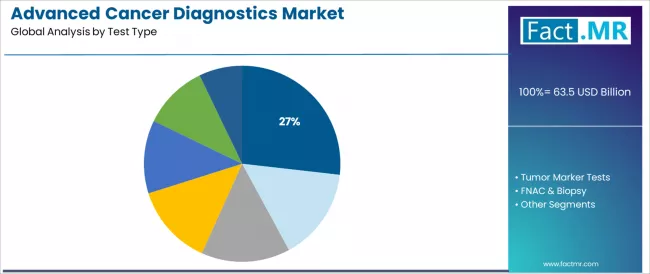 Advanced Cancer Diagnostics Market Analysis By Test Type