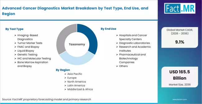 Advanced Cancer Diagnostics Market Breakdown By Test Type, End Use, And Region Advanced Cancer Diagnostics Market Breakdown By Test Type, End Use, And Region