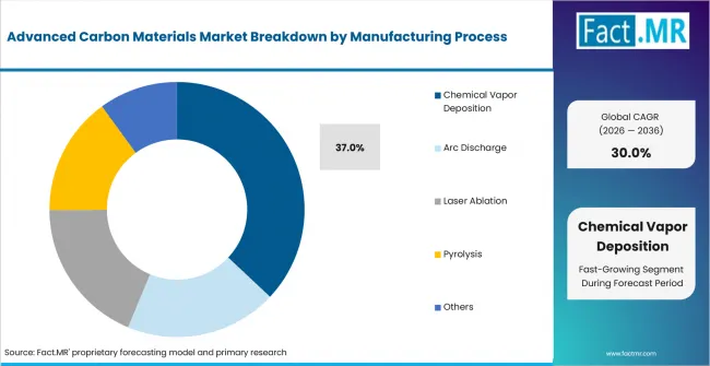 Advanced Carbon Materials Market Analysis By Manufacturing Process