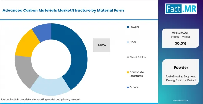 Advanced Carbon Materials Market Analysis By Material Form