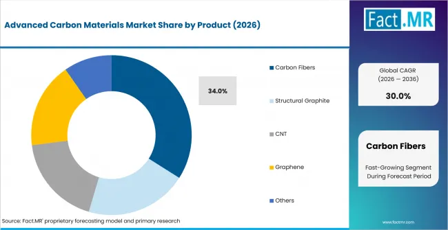 Advanced Carbon Materials Market Analysis By Product