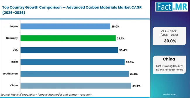 Advanced Carbon Materials Market Cagr Analysis By Country