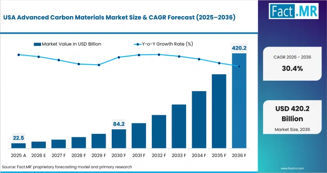 Advanced Carbon Materials Market Country Value Analysis