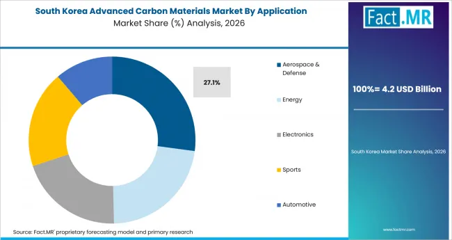 Advanced Carbon Materials Market South Korea Market Share Analysis By Application