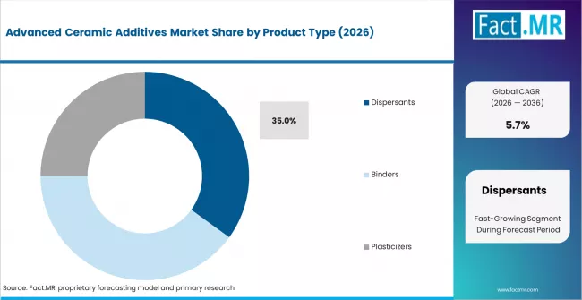 Advanced Ceramic Additives Market Analysis By Product Type Advanced Ceramic Additives Market Analysis By Product Type