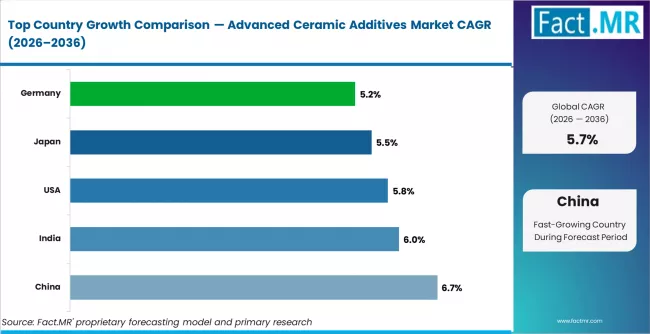 Advanced Ceramic Additives Market Cagr Analysis By Country Advanced Ceramic Additives Market Cagr Analysis By Country