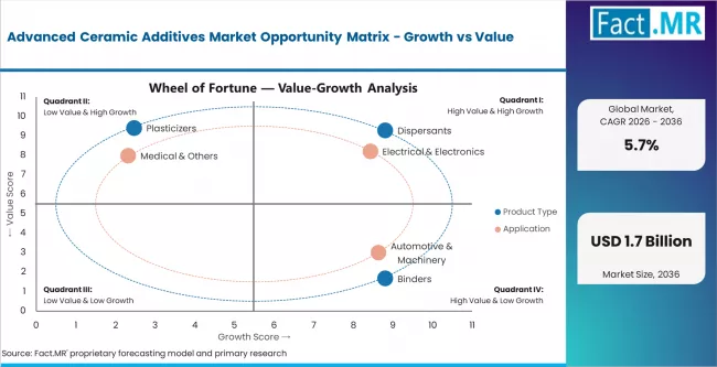 Advanced Ceramic Additives Market Opportunity Matrix Growth Vs Value Advanced Ceramic Additives Market Opportunity Matrix Growth Vs Value