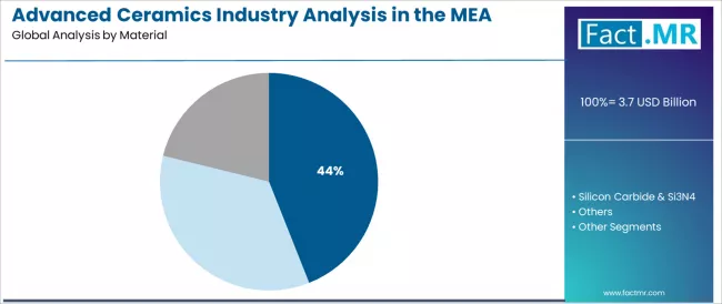 Advanced Ceramics Industry Analysis In The Mea Analysis By Material
