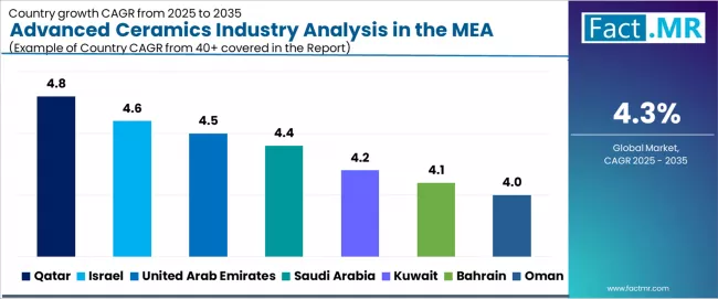 Advanced Ceramics Industry Analysis In The Mea Cagr Analysis By Country