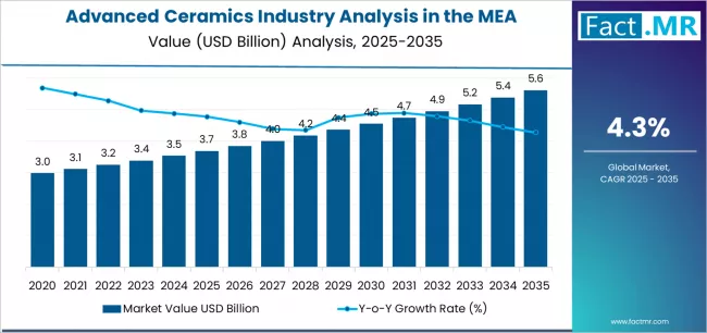Advanced Ceramics Industry Analysis In The Mea Market Value Analysis