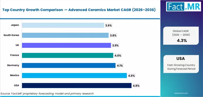 Advanced Ceramics Market Cagr Analysis By Country