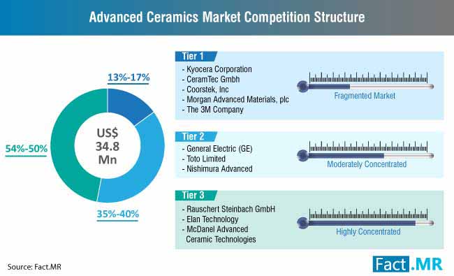 advanced ceramics market competition structure