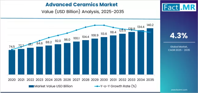 Advanced Ceramics Market Market Value Analysis