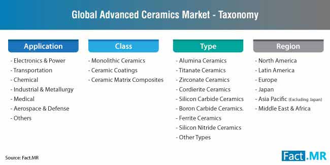 advanced ceramics market taxonomy