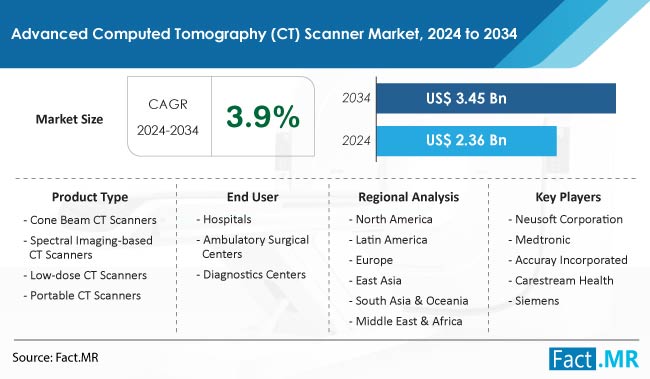 Advanced Computed Tomography (CT) Scanner Market Size, Share and Sales Forecast Report by Fact.MR