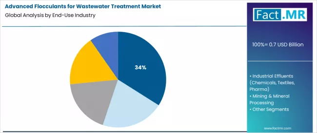 Advanced Flocculants For Wastewater Treatment Market Analysis By End Use Industry