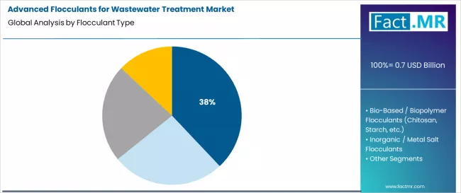 Advanced Flocculants For Wastewater Treatment Market Analysis By Flocculant Type
