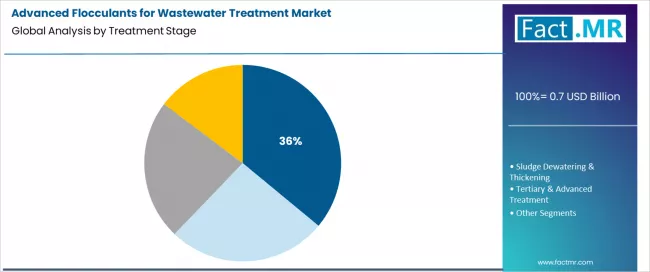 Advanced Flocculants For Wastewater Treatment Market Analysis By Treatment Stage