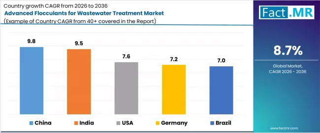 Advanced Flocculants For Wastewater Treatment Market Cagr Analysis By Country