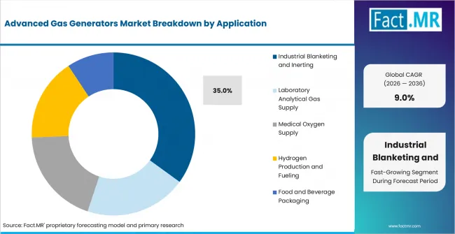 Advanced Gas Generators Market Analysis By Application Advanced Gas Generators Market Analysis By Application