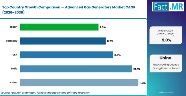 Advanced Gas Generators Market Cagr Analysis By Country Advanced Gas Generators Market Cagr Analysis By Country