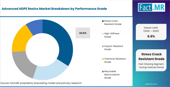 Advanced Hdpe Resins Market Analysis By Performance Grade