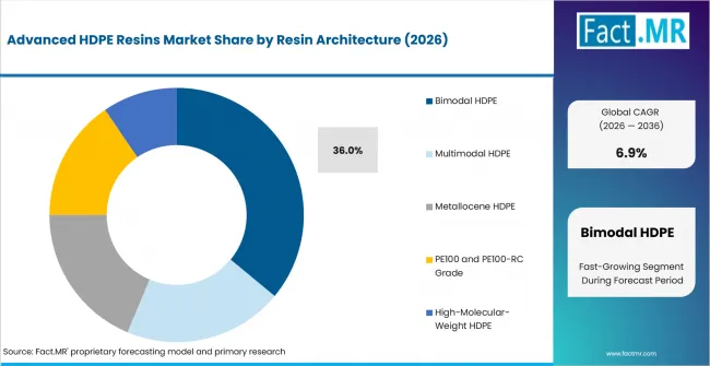 Advanced Hdpe Resins Market Analysis By Resin Architecture