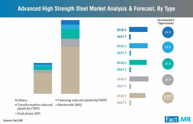 Advanced High Strength Steel Market Analysis And Forecast By Types advanced high strength steel market analysis and forecast by types