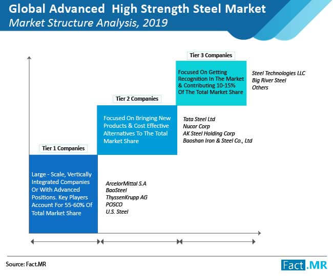 Advanced High Strength Steel Market Structure Analysis advanced high strength steel market structure analysis