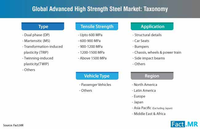 Advanced High Strength Steel Taxonomy advanced high strength steel taxonomy