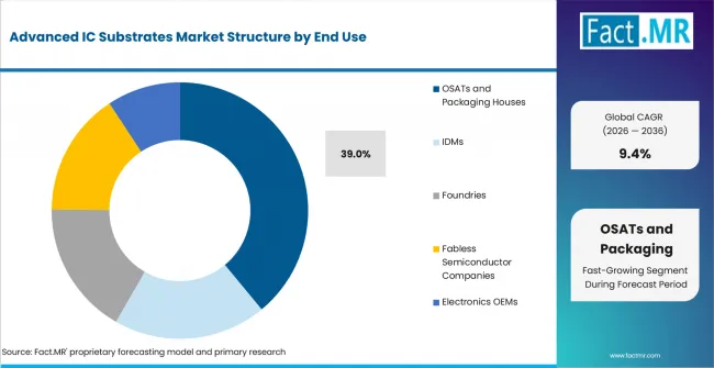 Advanced Ic Substrates Market Analysis By End Use