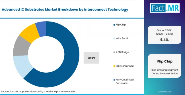 Advanced Ic Substrates Market Analysis By Interconnect Technology