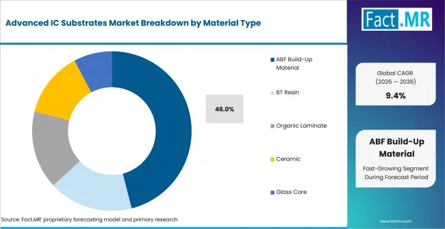 Advanced Ic Substrates Market Analysis By Material Type
