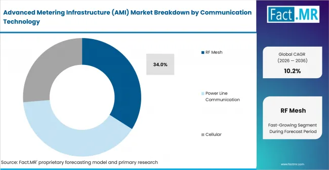 Advanced Metering Infrastructure (ami) Market Analysis By Communication Technology