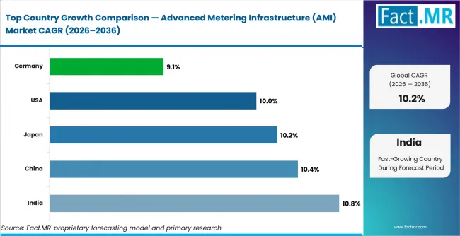 Advanced Metering Infrastructure (ami) Market Cagr Analysis By Country