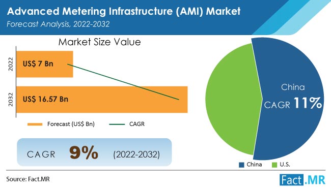 Advanced Metering Infrastructure (AMI) Market forecast analysis by Fact.MR