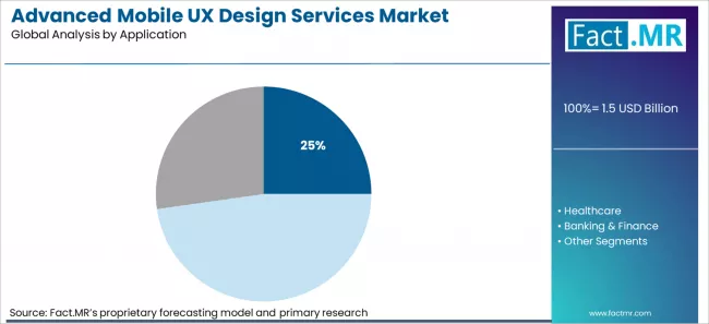 Advanced Mobile Ux Design Services Market Analysis By Application
